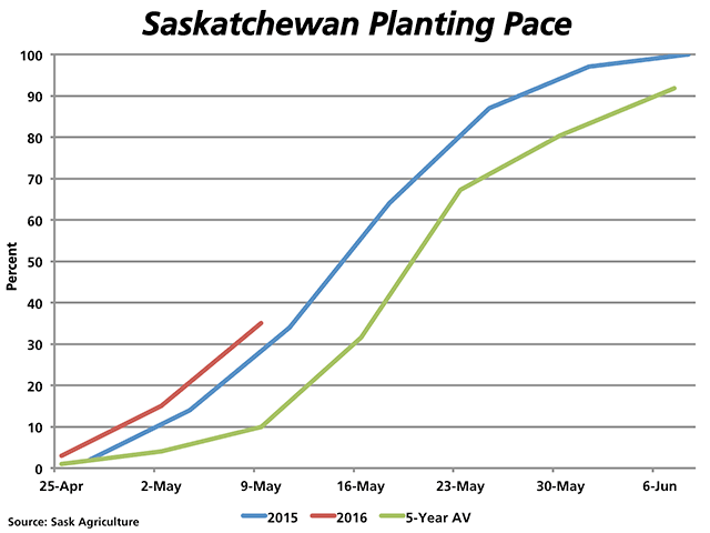 As of May 9, 35% of the Saskatchewan crop is estimated to have been planted, above the 34% reported for May 11, 2015 and well-ahead of the five-year average of only 10%. (DTN graphic by Nick Scalise)